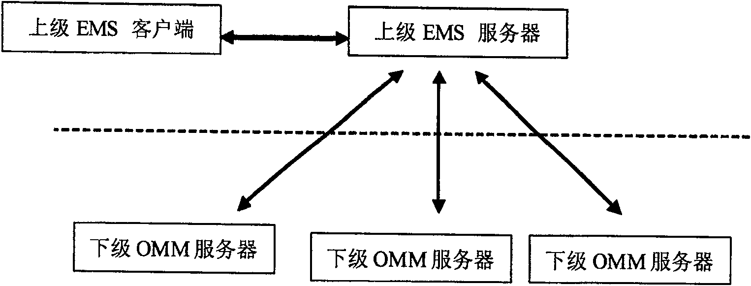 Method of integrating lower network management function in higher network management