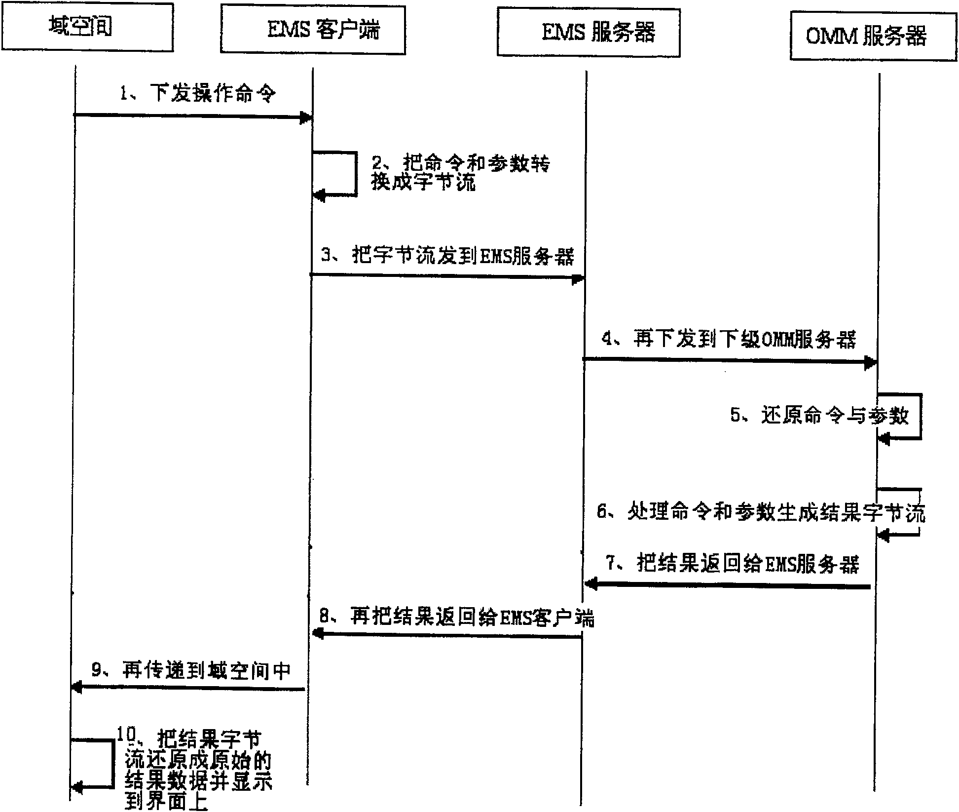 Method of integrating lower network management function in higher network management