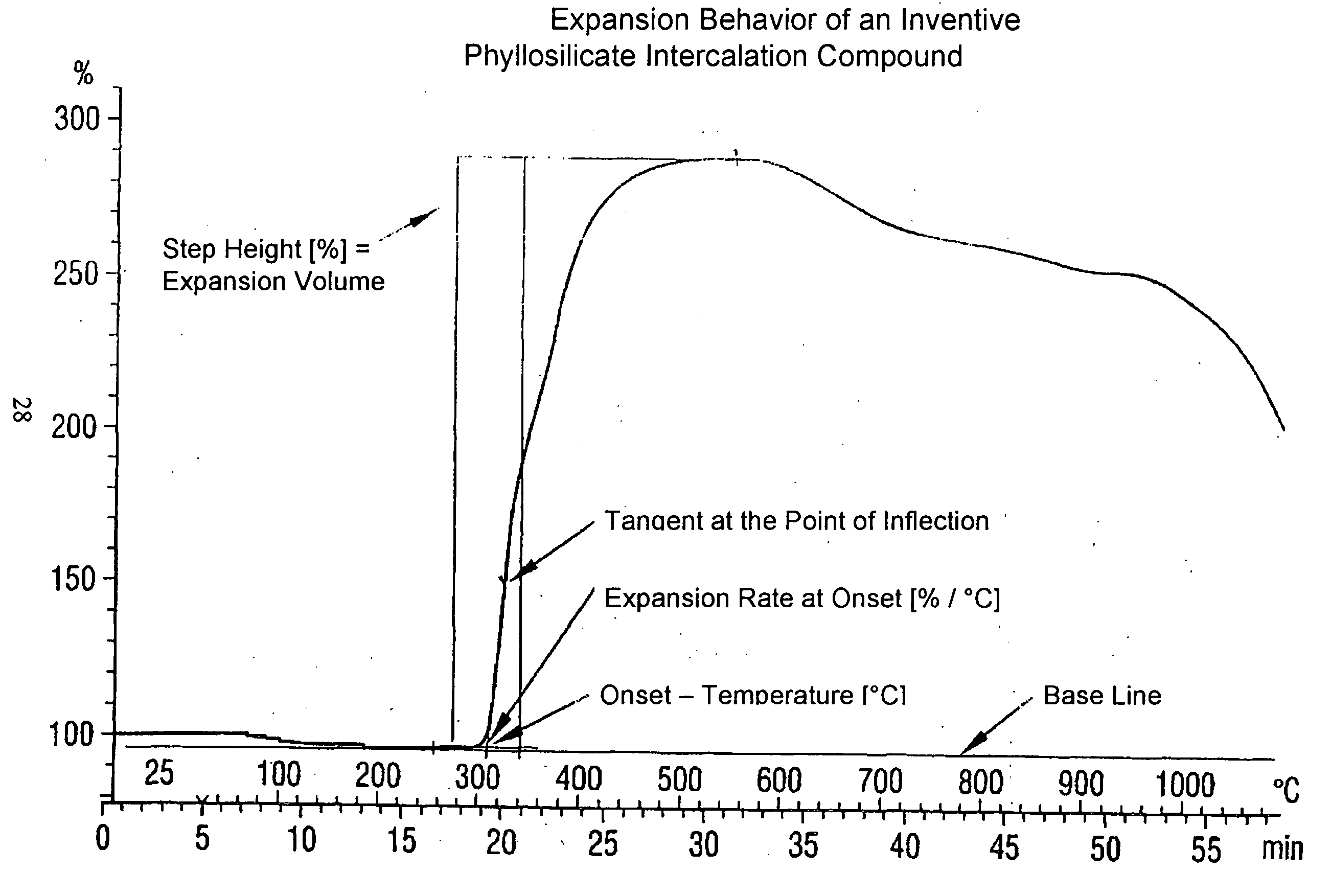 Phyllosilicate-intercalation compounds with increased expansion volume, method for their synthesis and their use