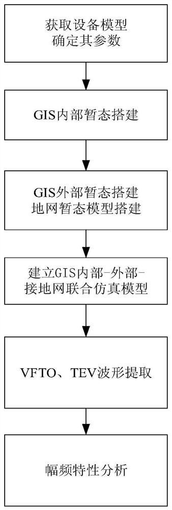 Extra-high voltage transformer substation VFTO and shell transient potential conjoint analysis method