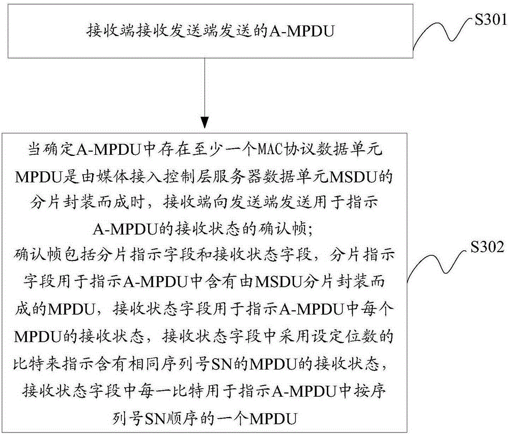 Receiving state indication method for A-MPDU (Aggregate-Management Protocol Data Unit) and receiving end device