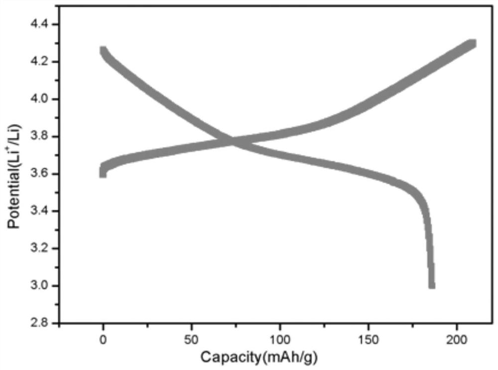 A preparation method of composite positive electrode with polymer added and its application in solid-state batteries