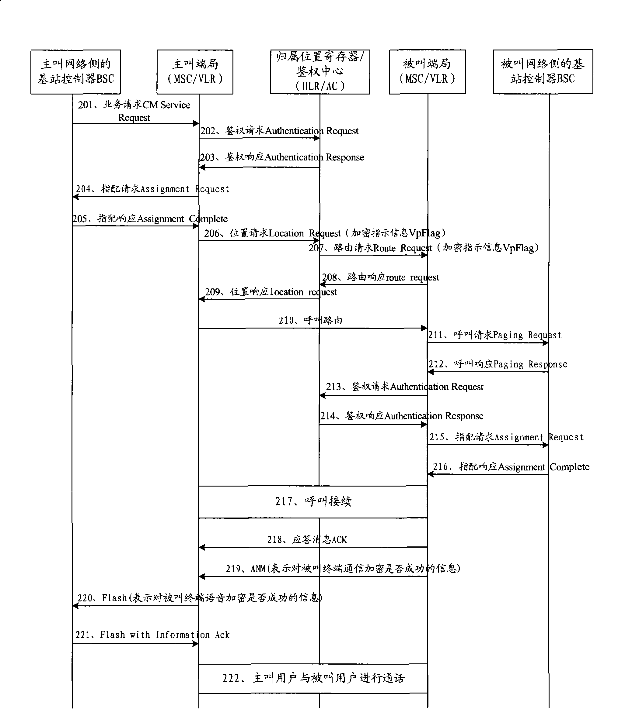 Method, service equipment and network system for ciphering network communication