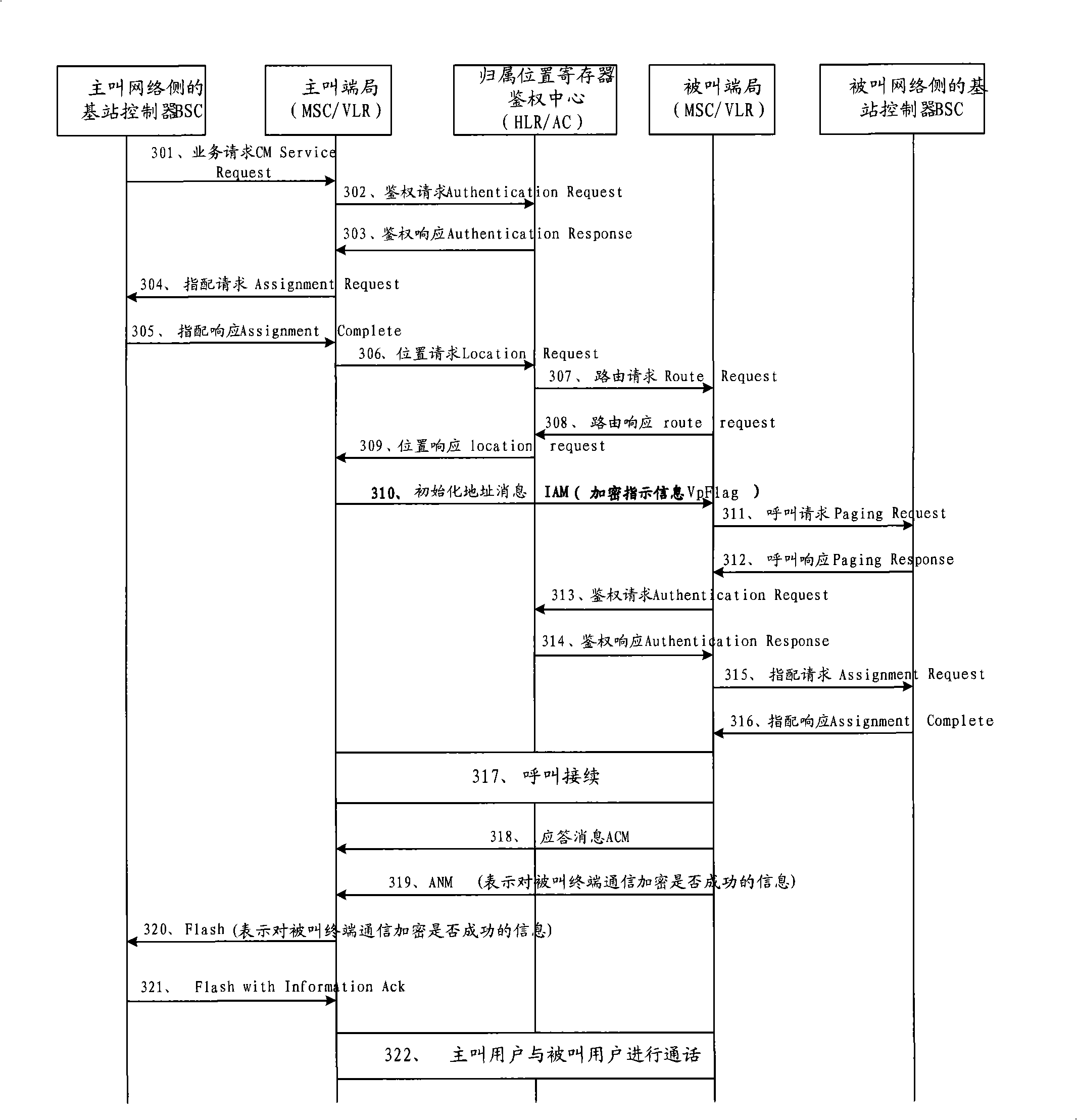 Method, service equipment and network system for ciphering network communication