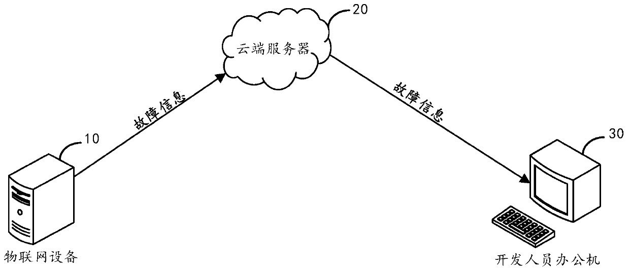 Equipment fault processing method and device, Internet of Things equipment and storage medium