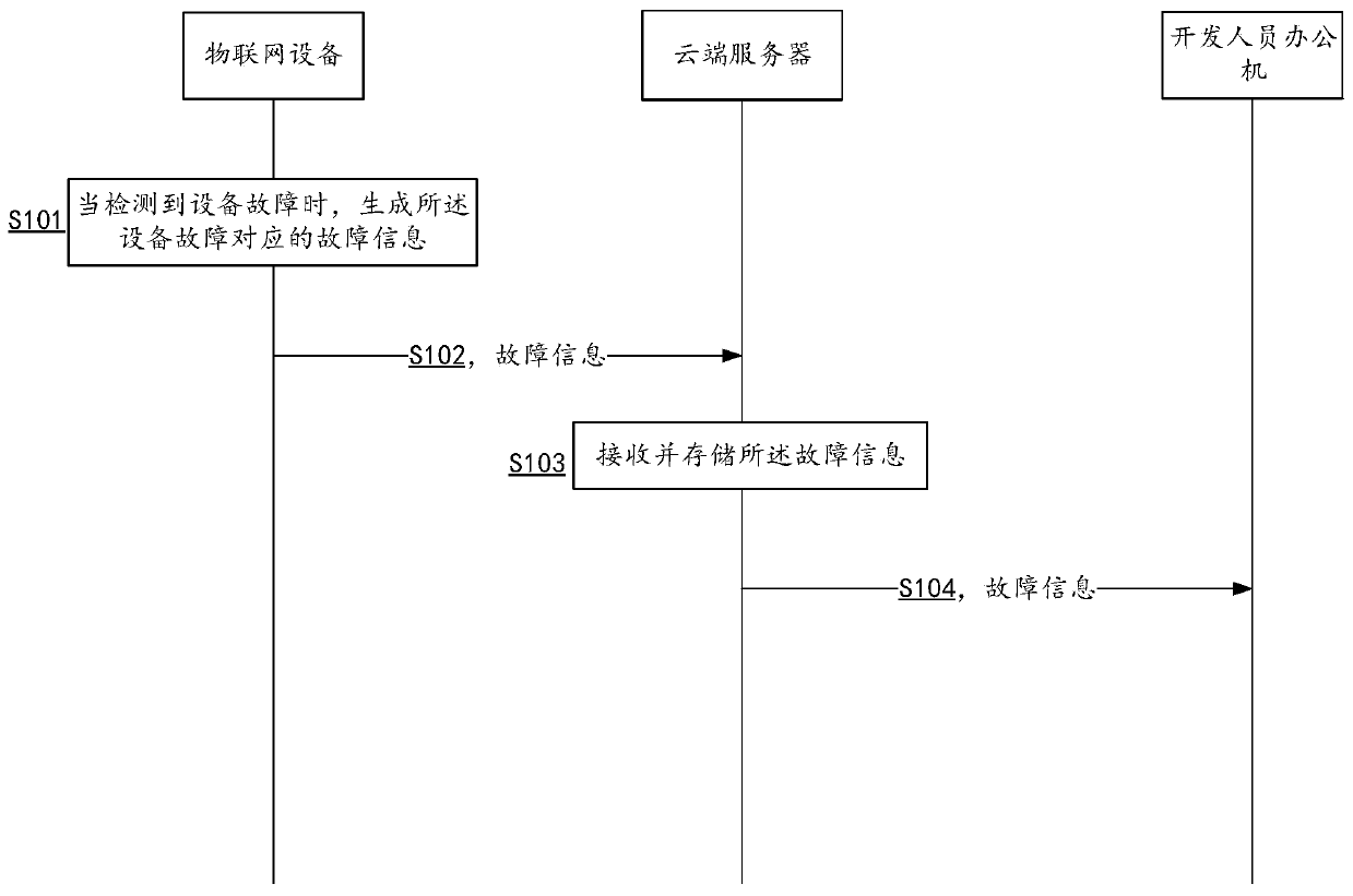 Equipment fault processing method and device, Internet of Things equipment and storage medium