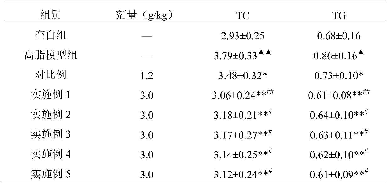 Lipid-lowering Chinese medicinal composition and preparation method thereof