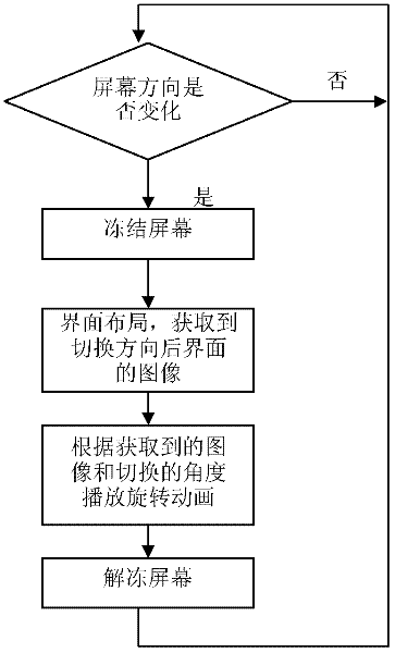 Horizontal-vertical screen switching rotation control method for hand-held devices