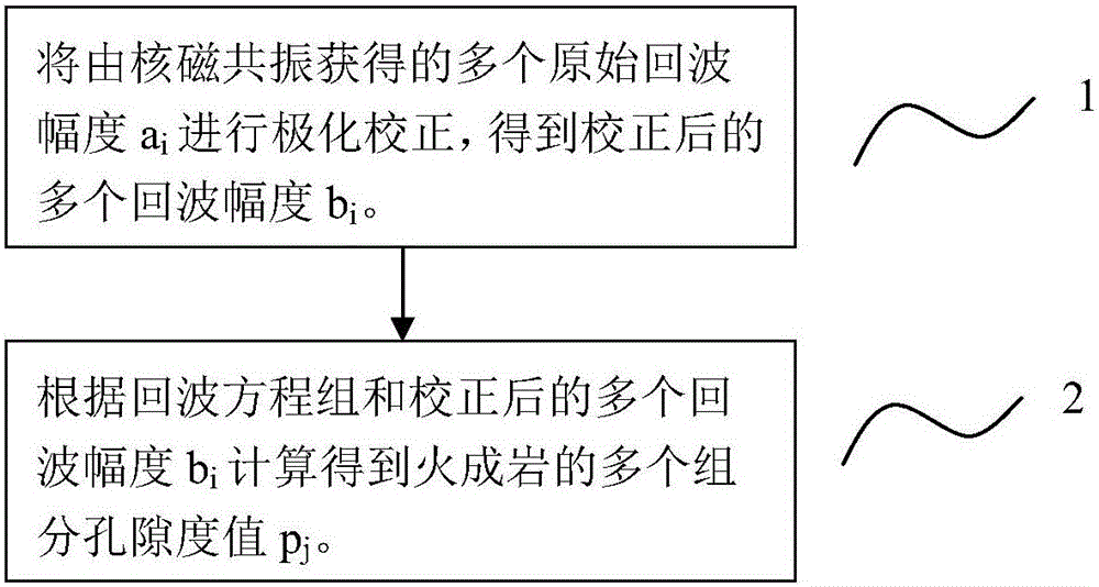 Nuclear magnetic resonance porosity correction method of igneous rocks and nuclear magnetic resonance T2 distribution correction method of igneous rocks