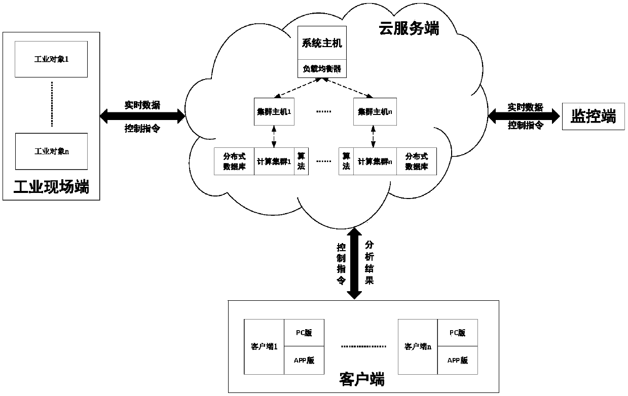 Industrial process data parsing platform based on cloud computing