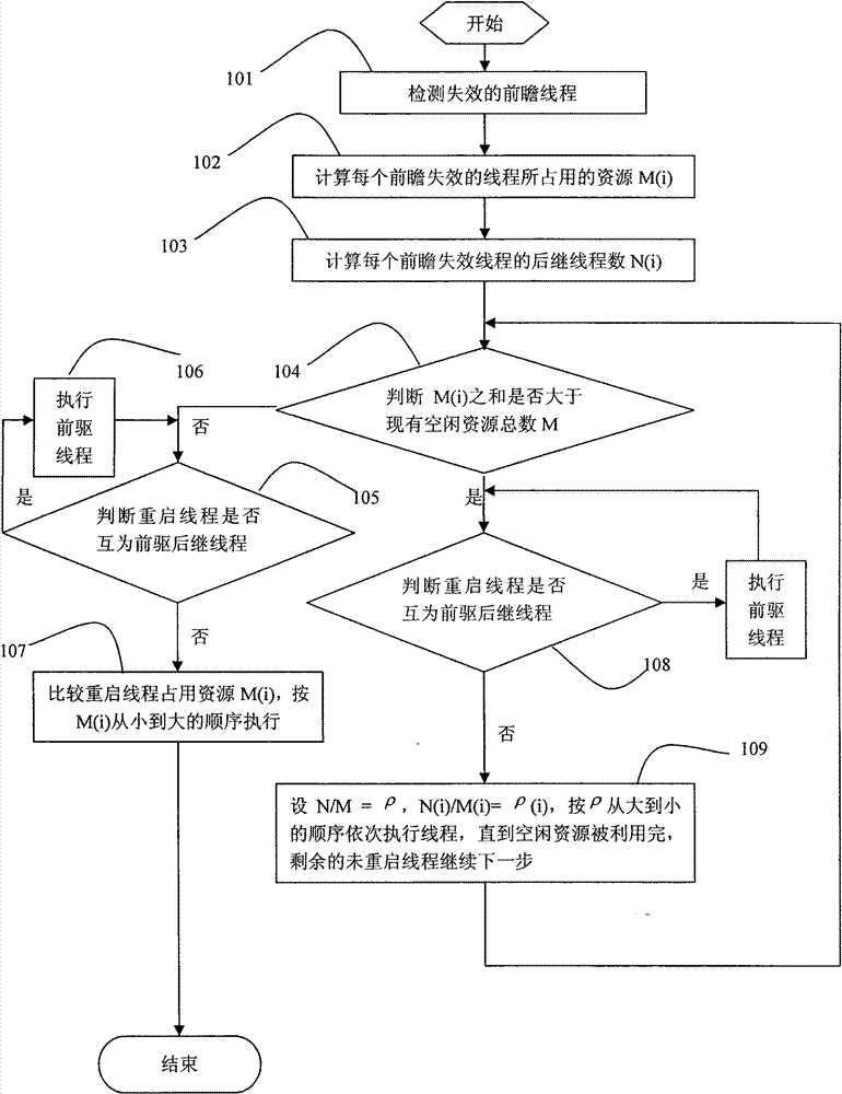 Restart scheduling method of failure look-ahead threads