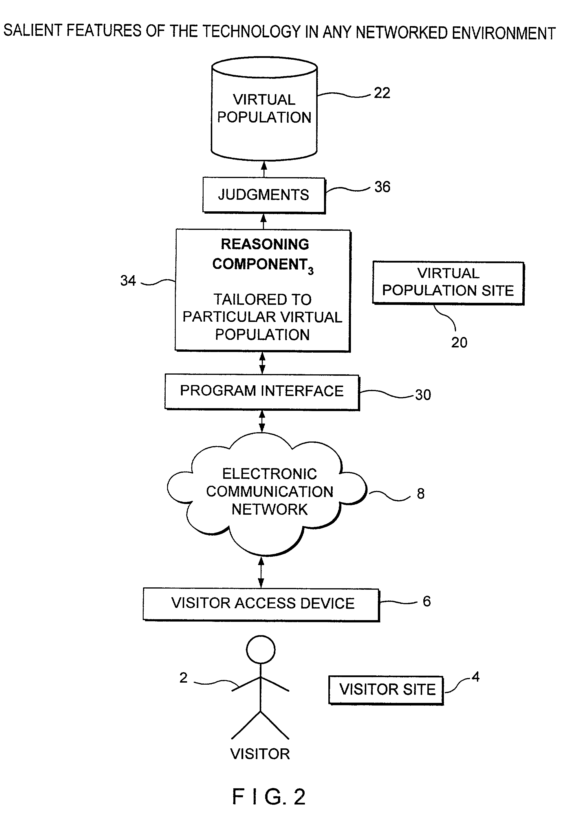 Systems and methods for virtual population mutual relationship management using electronic computer driven networks