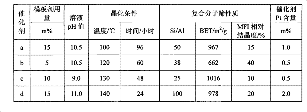 Catalyst for decreasing cloud point of lube base oil and preparation method thereof