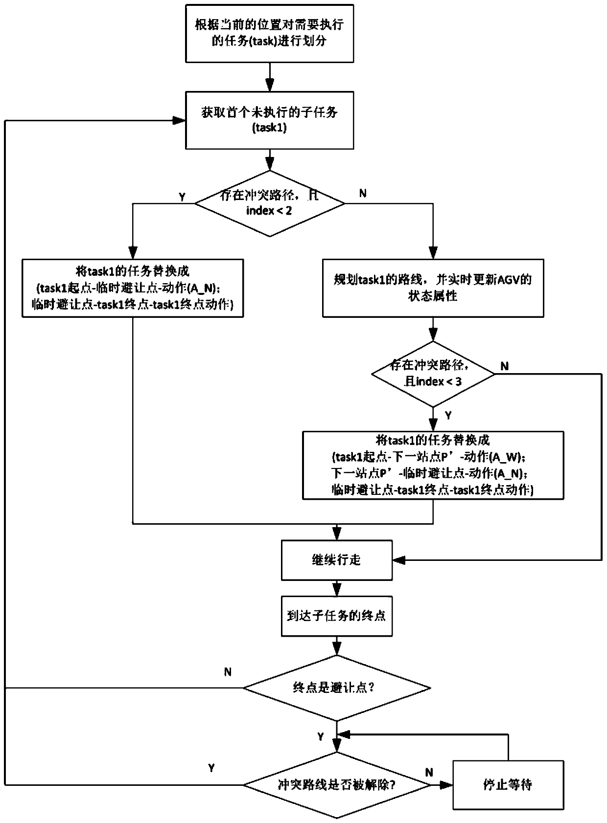 Multi-laser AGV avoidance method