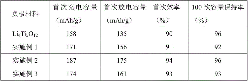 Lithium ion battery negative material Li4Ti5O12 / TiO2 / RGO and preparation method thereof