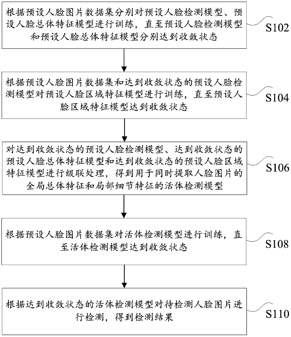 Silent human face living detection method and device, storage medium and processor