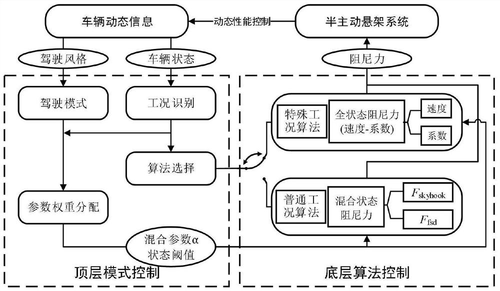 Control method of automobile electronically controlled semi-active suspension system