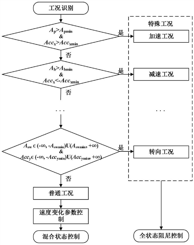 Control method of automobile electronically controlled semi-active suspension system