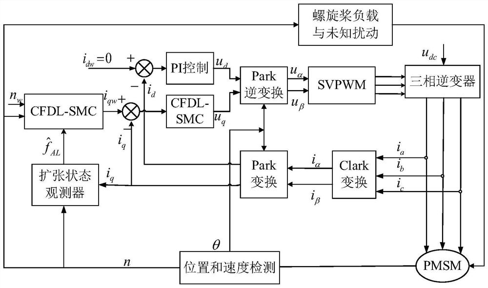 A sliding mode control method for podded propulsion motor based on compact dynamic linearization