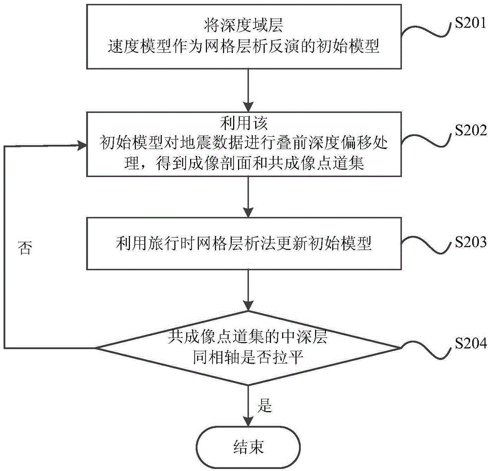 Depth domain overall velocity model combination method and device