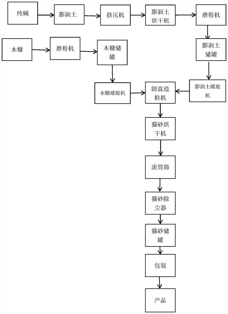 Production process of bentonite-sawdust cat litter