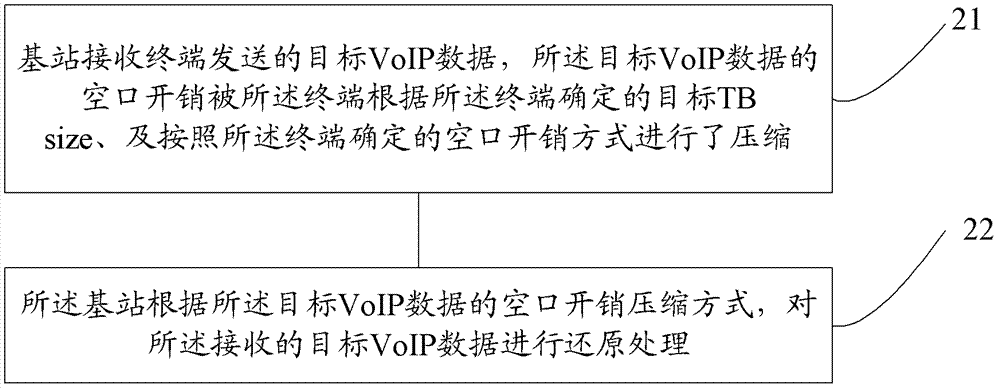 Method for enhancing up coverage of VoIP data, terminal and base station