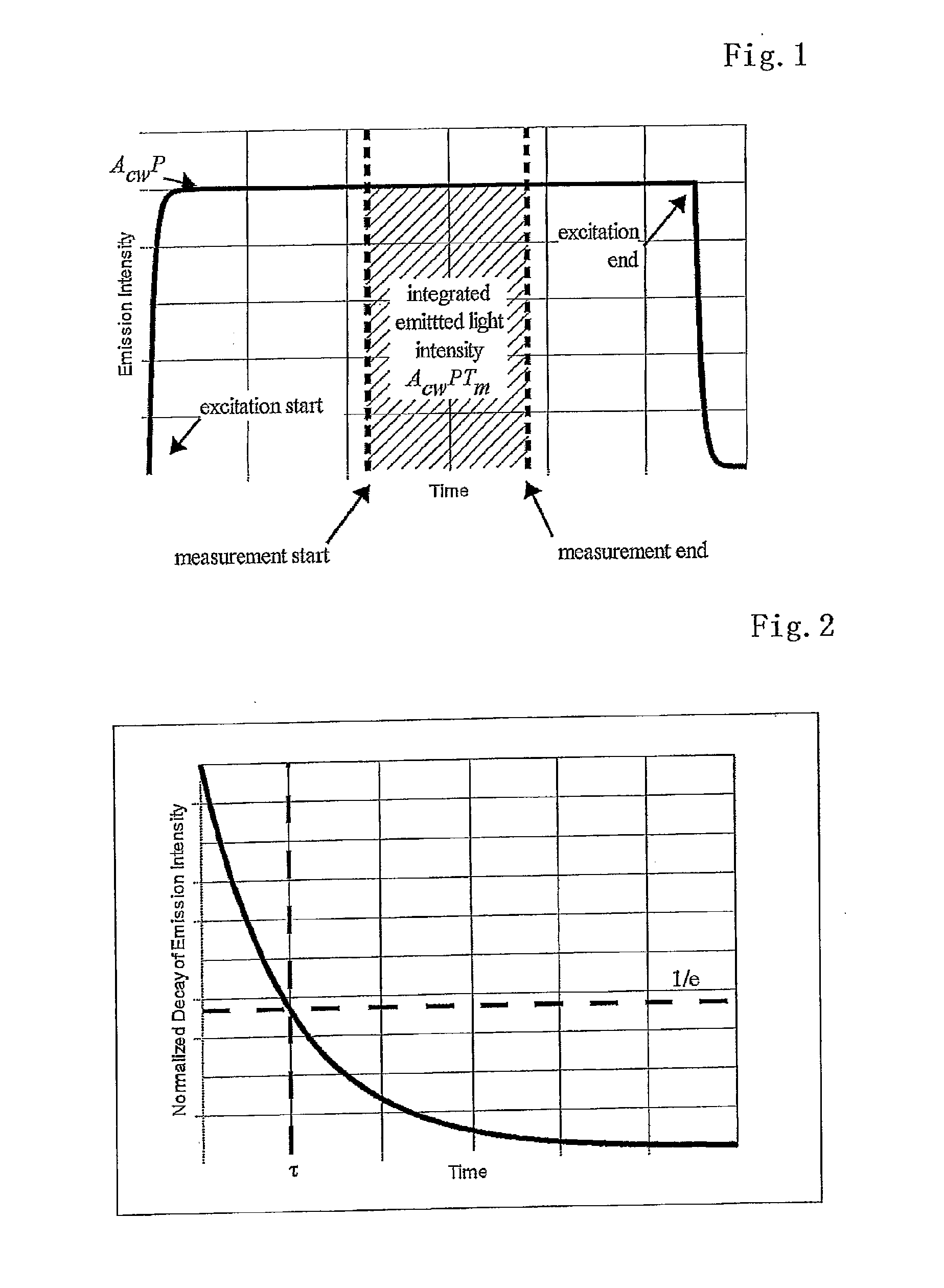 Apparatus and method for measuring a luminescent decay