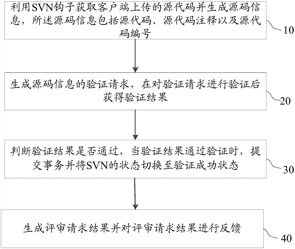 Continuously integrated code reviewing method and device