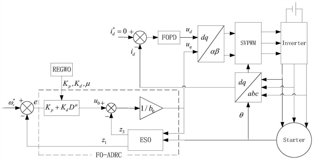 Starting control method based on improved fractional order active disturbance rejection