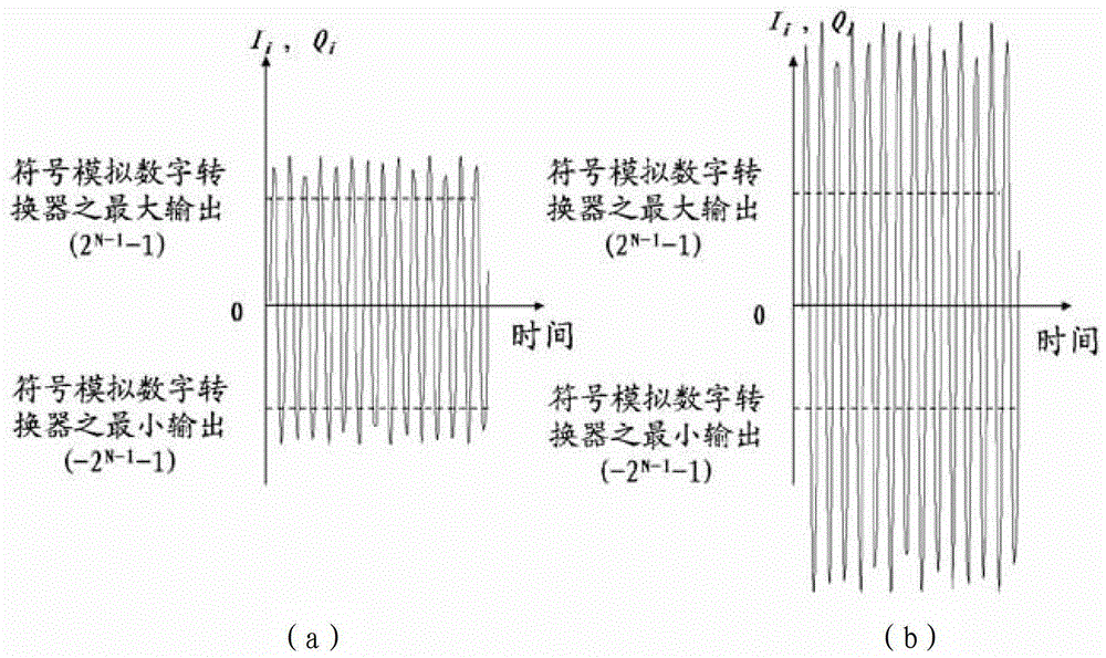 Automatic gain control device, gain setting method of automatic gain control, wireless communication transceiver