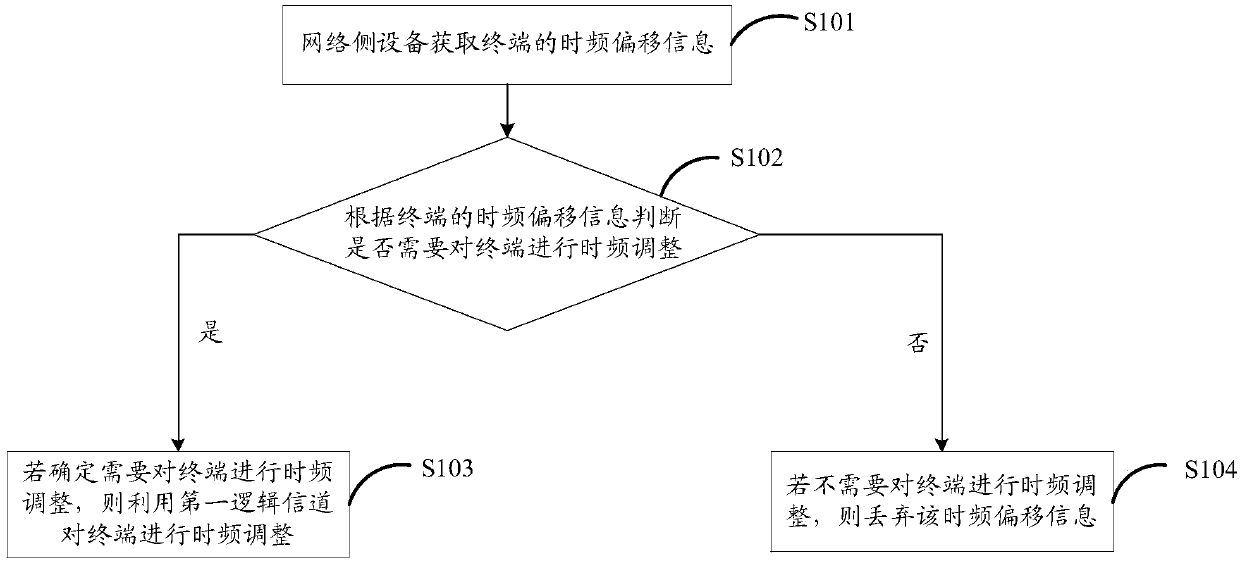 Time frequency adjustment method and device