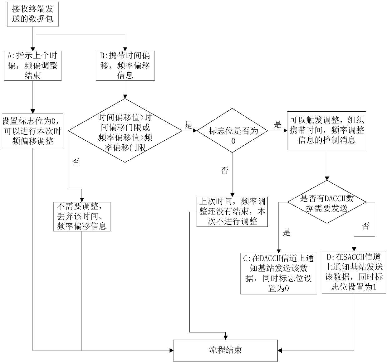 Time frequency adjustment method and device