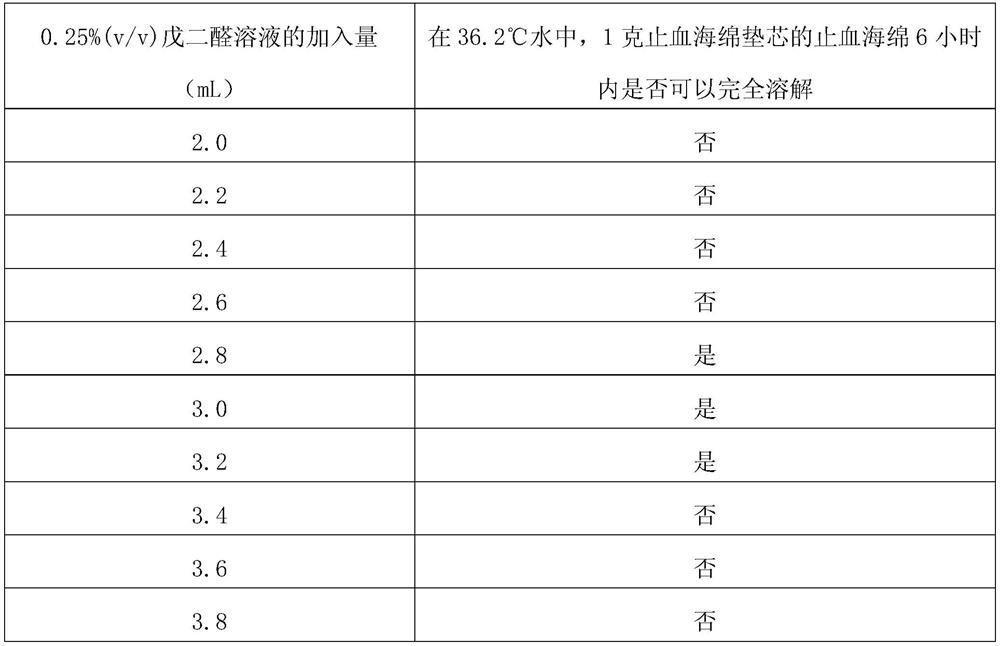 Hemostatic sponge cushion core and preparation method thereof