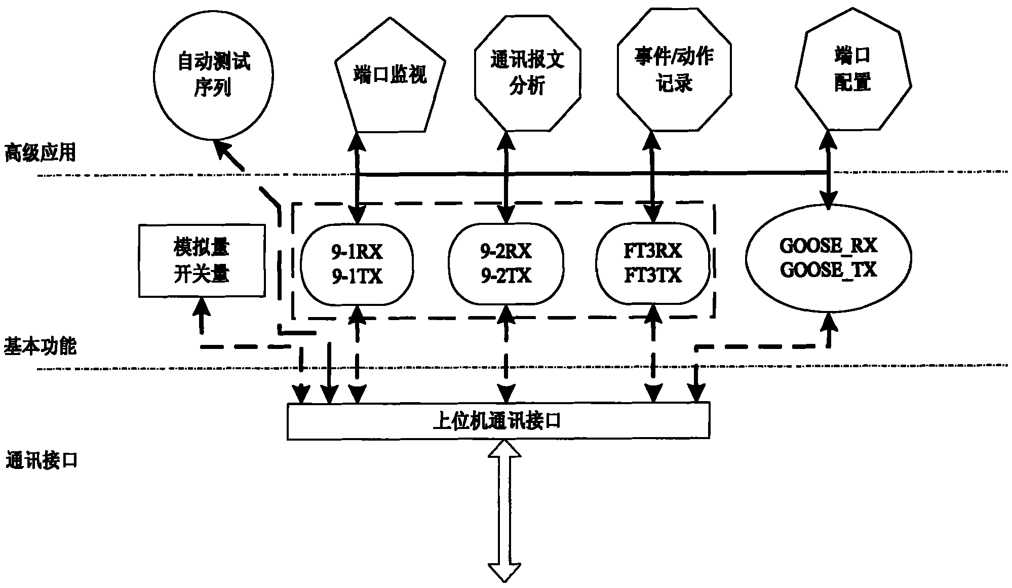 Universal testing interface