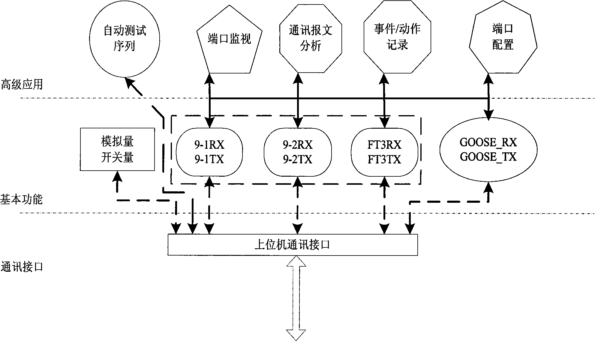 Universal testing interface