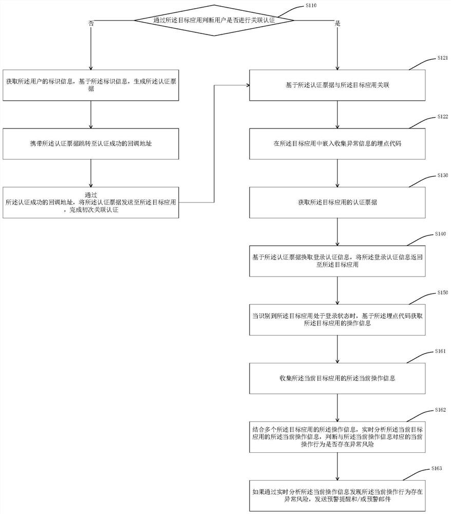 Method and system for judging abnormal risk based on operation information and electronic equipment