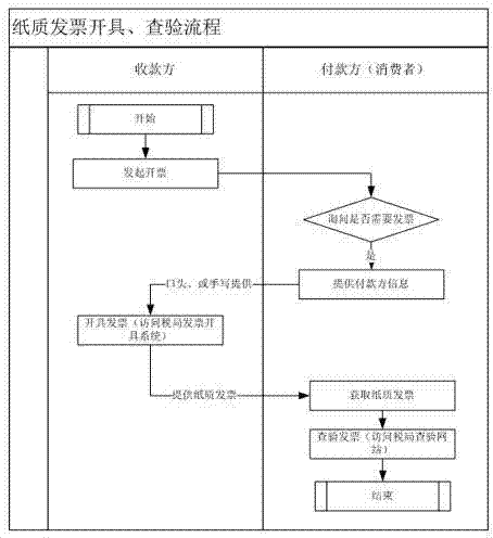 System and method for issuing electronic invoice in offline transaction