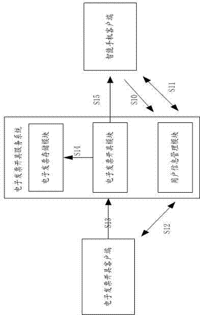 System and method for issuing electronic invoice in offline transaction