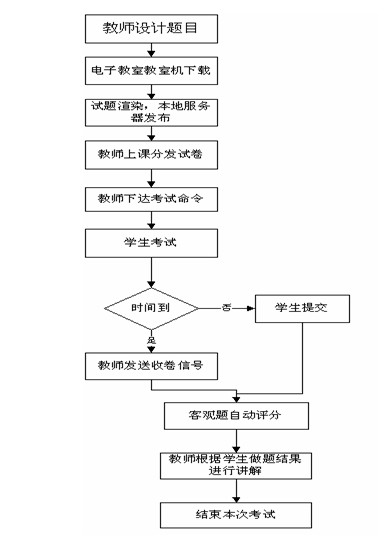 Electronic lesson test system and test method