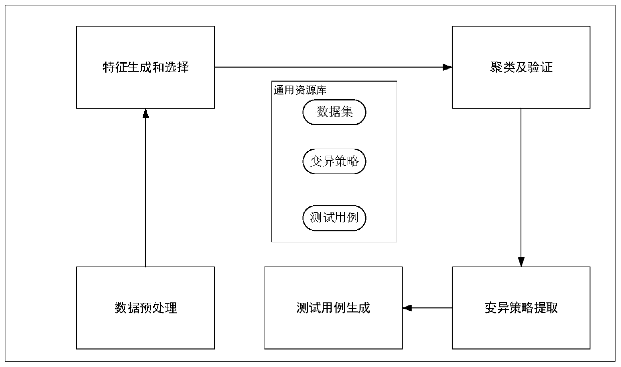 Fuzzy test case generation method suitable for industrial control private protocol