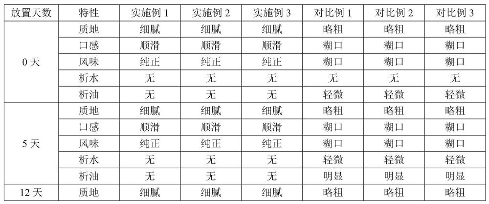 Baking-resistant high-oil custard and its preparation method and application