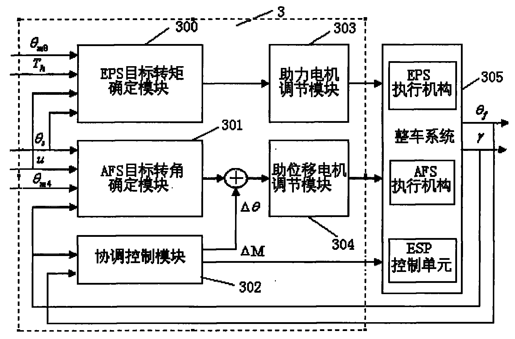 Control device for automotive active steering system