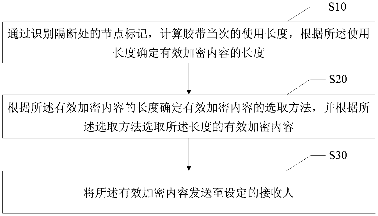 Encryption adhesive tape and tape encryption method