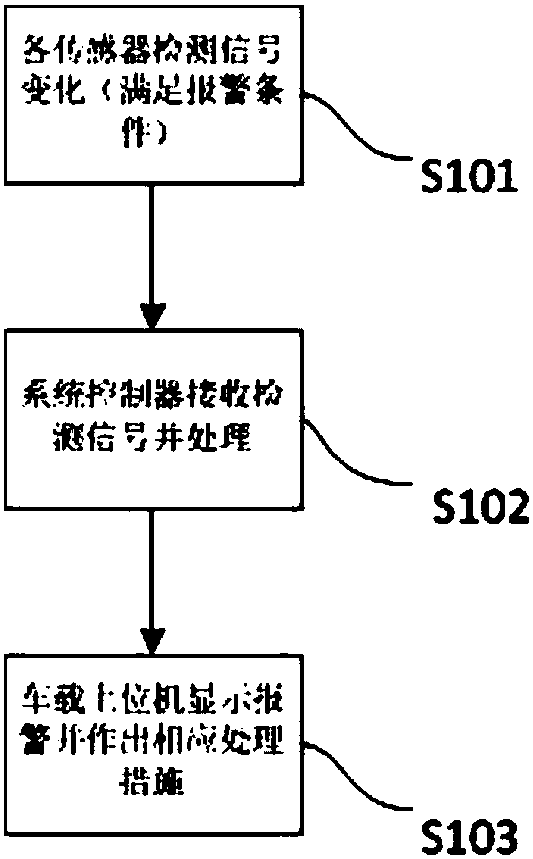 Self-supervision method and control system of explosion-proof forklift
