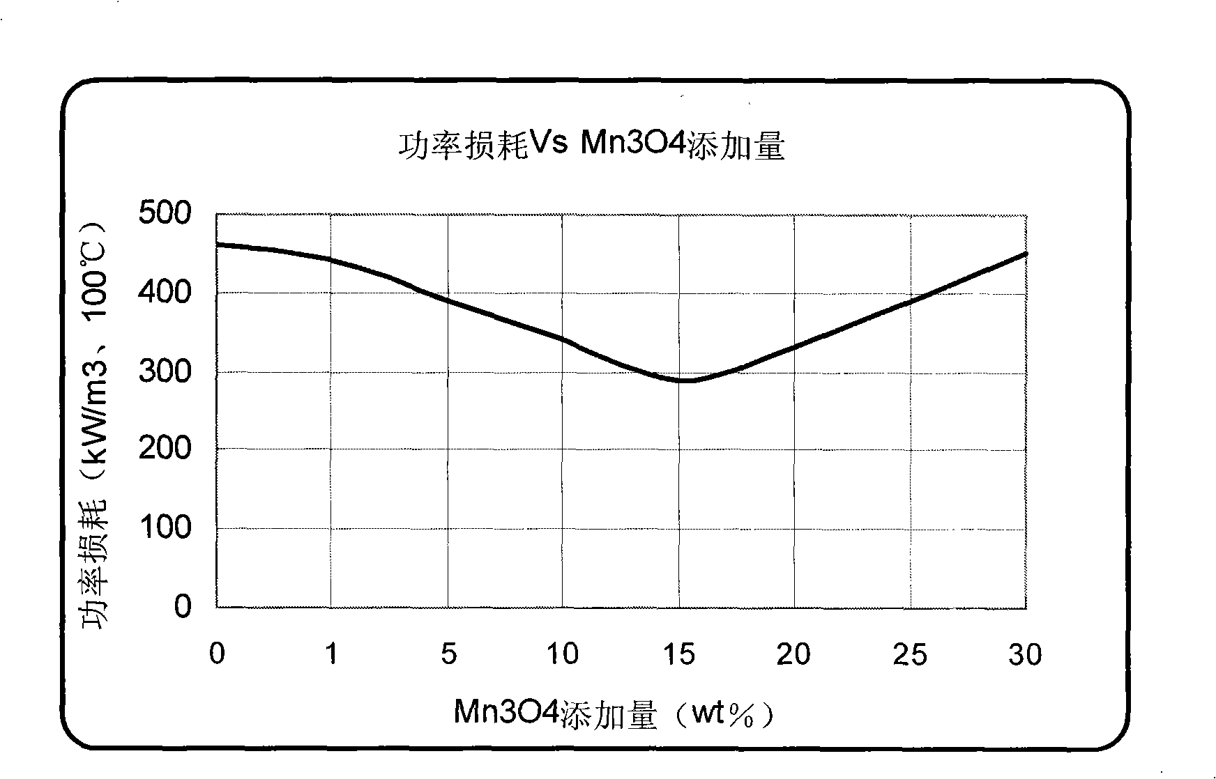 Manganese-zinc ferrite material of high performance and power, and manufacturing method therefor