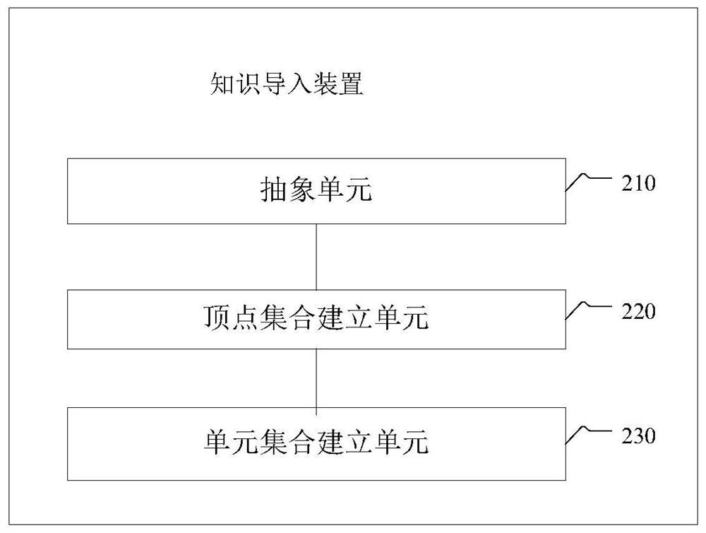 A vehicle networking knowledge base representation method, device and system