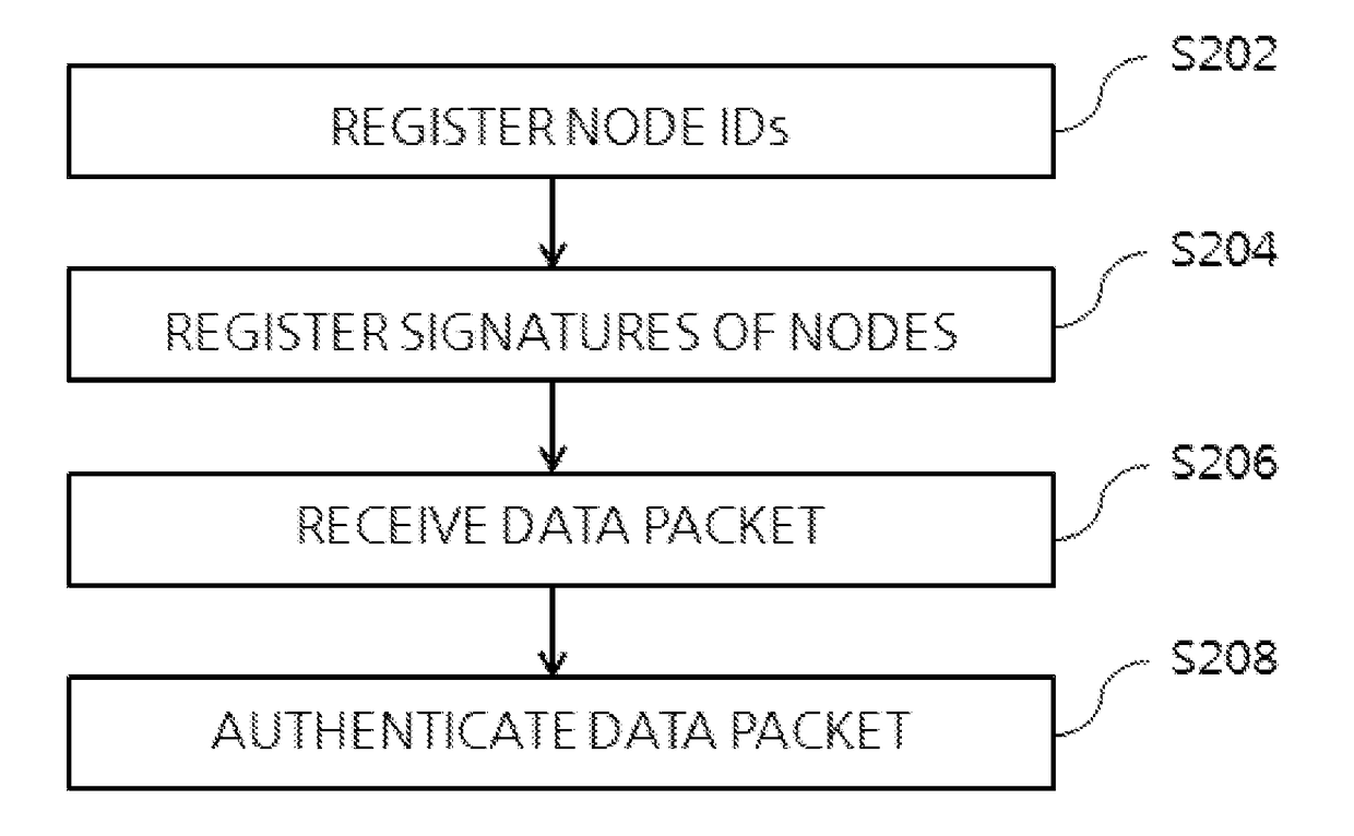 Data transmission method, authentication method, and server