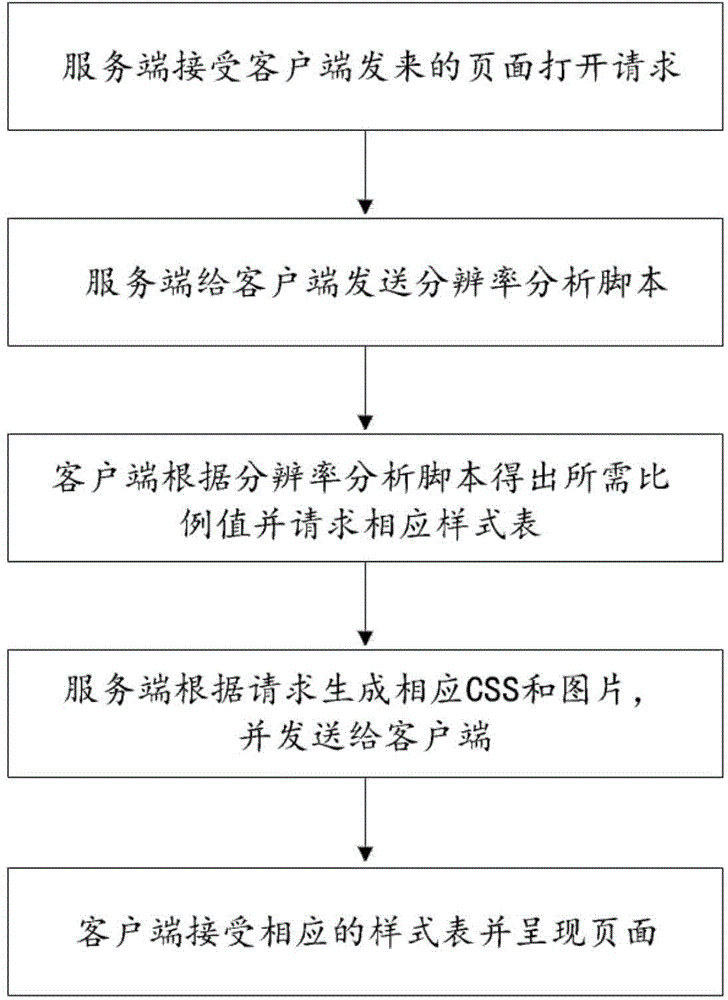 Webpage adaptive adjustment method and device