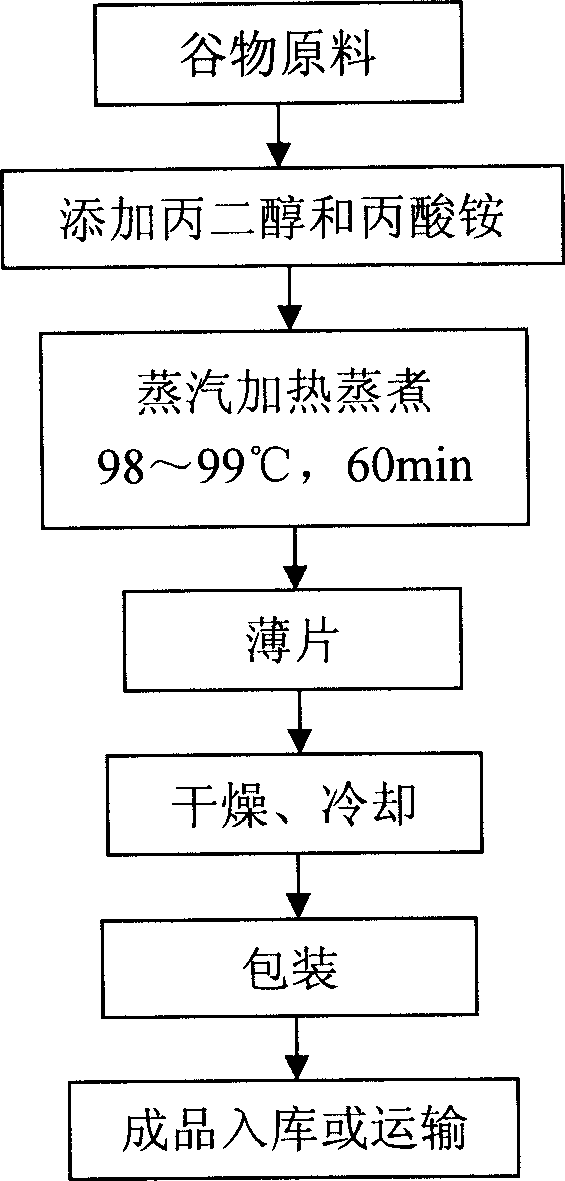 A grain conditioning method before steam flaking