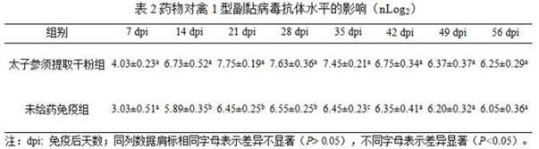 Application of radix pseudostellariae rootlet extract as avian paramyxovirus type 1 vaccine adjuvant